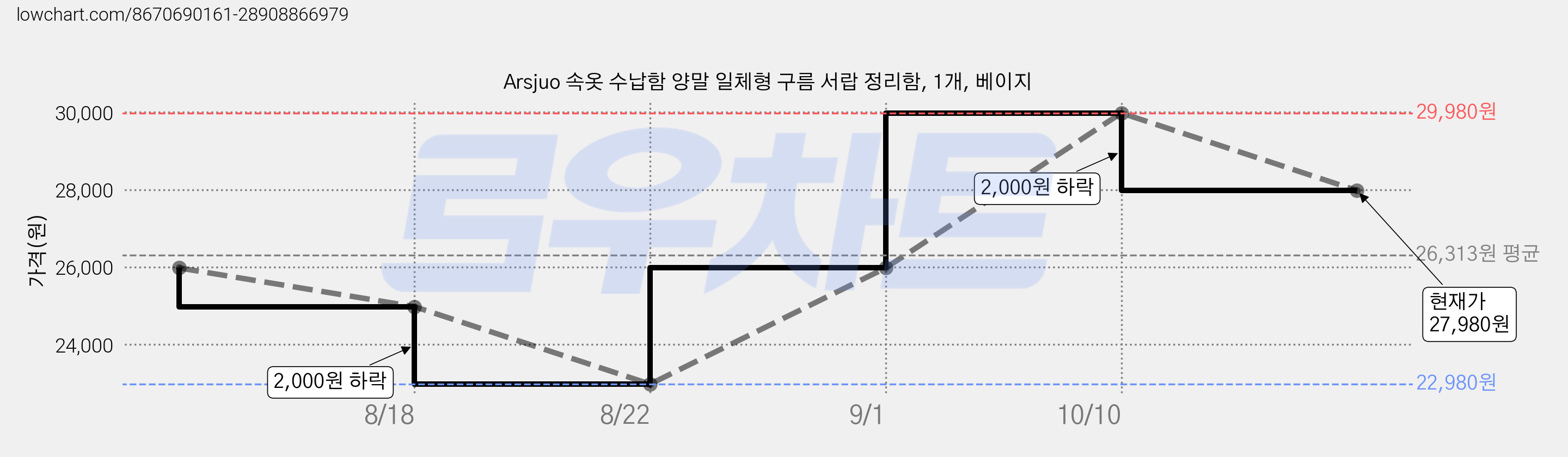Arsjuo 속옷 수납함 양말 일체형 구름 서랍 정리함, 1개, 베이지 가격 변동 차트, 현재가 27,980원, 관측 최저가 22,980원