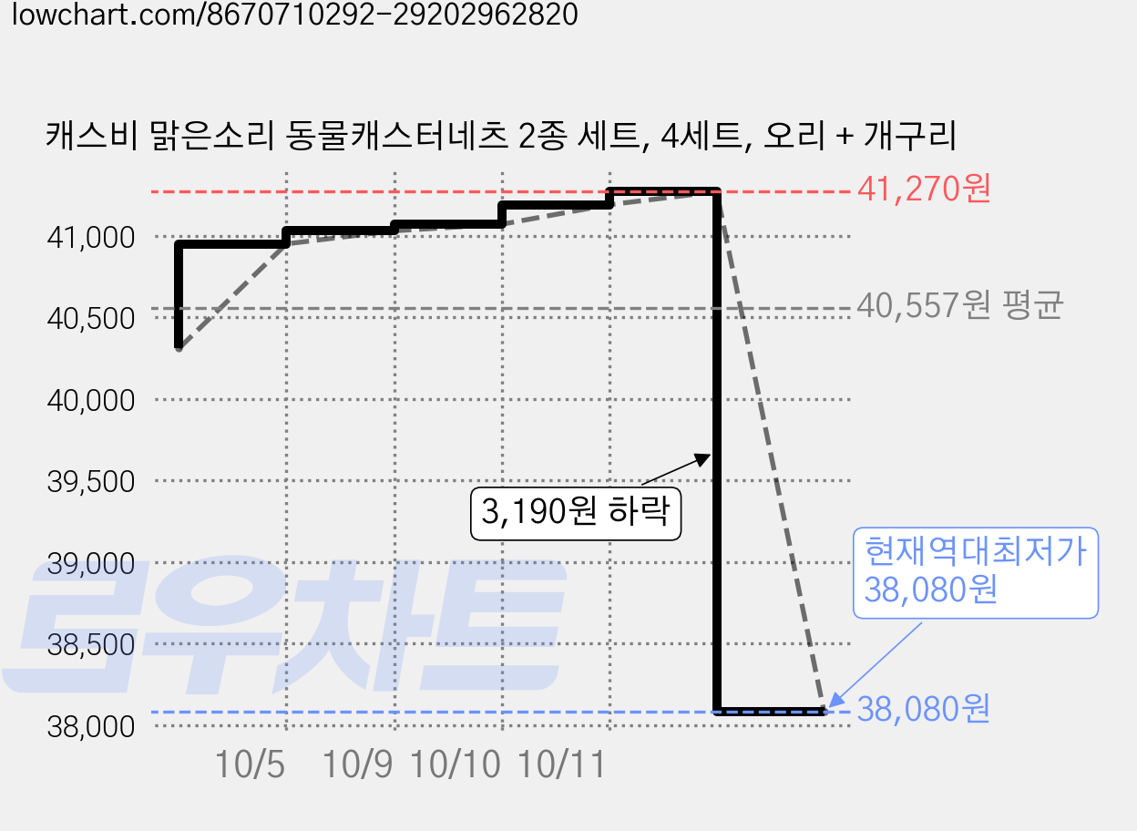 캐스비 맑은소리 동물캐스터네츠 2종 세트, 4세트, 오리 + 개구리 가격 변동 차트, 현재가 38,080원, 역대최저가