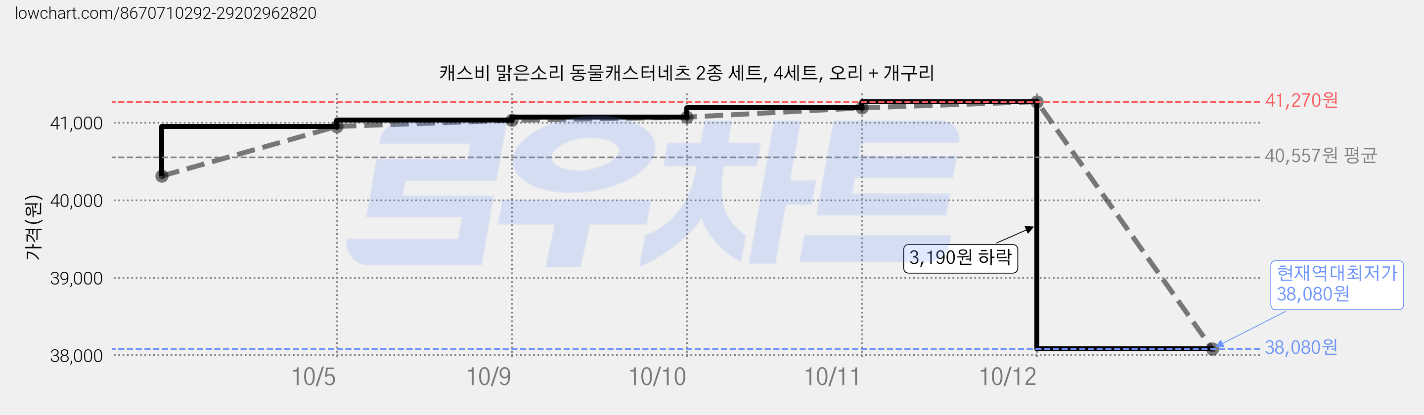 캐스비 맑은소리 동물캐스터네츠 2종 세트, 4세트, 오리 + 개구리 가격 변동 차트, 현재가 38,080원, 역대최저가