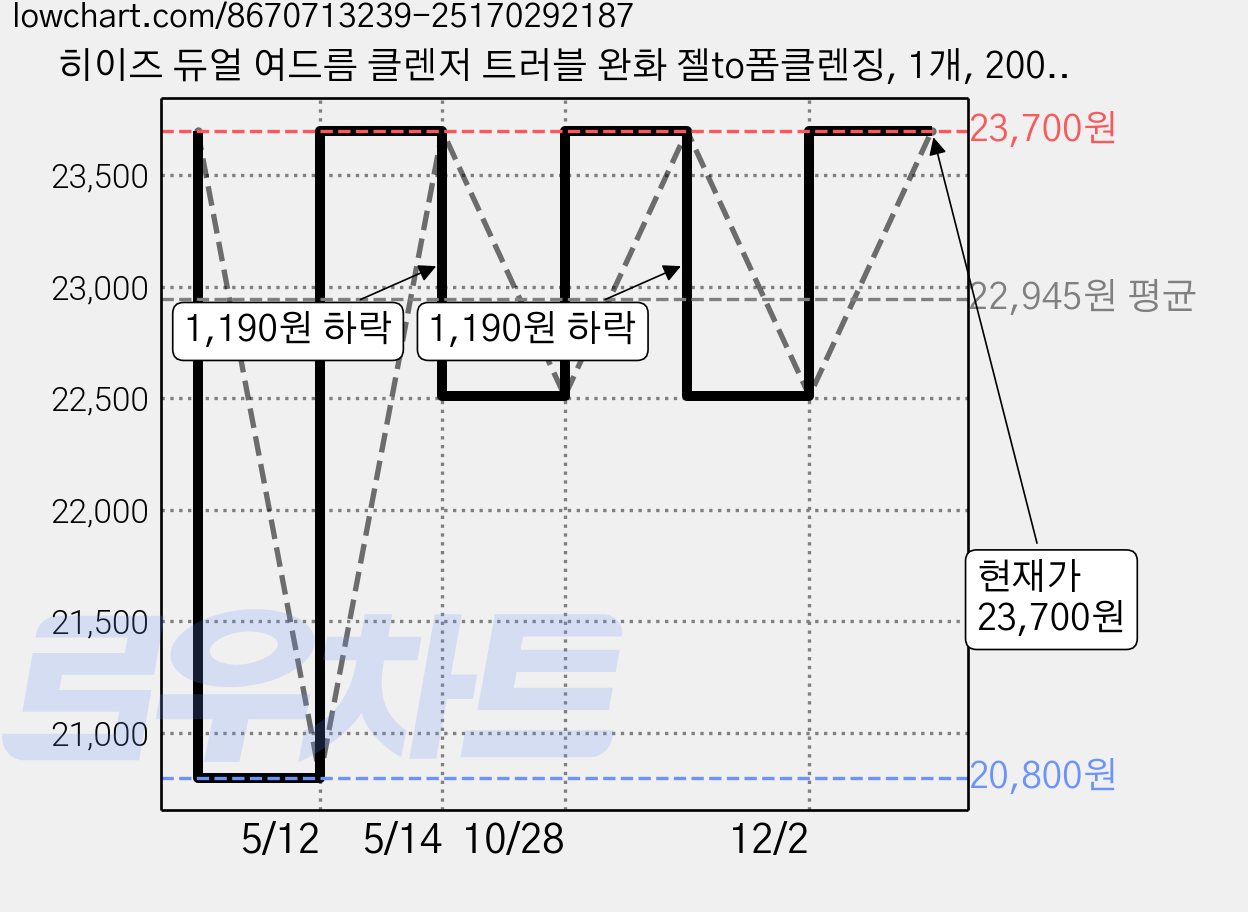 히이즈 듀얼 여드름 클렌저 트러블 완화 젤to폼클렌징, 1개, 200ml 가격 변동 차트, 현재가 23,700원, 관측 최저가 20,800원