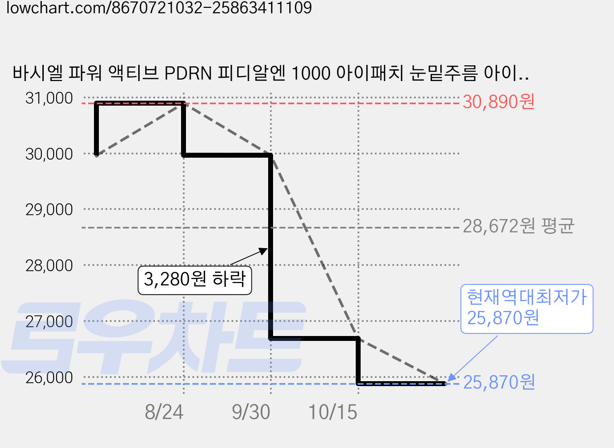 바시엘 파워 액티브 PDRN 피디알엔 1000 아이패치 눈밑주름 아이백 다크서클 탄력 주름패치, 2개, 60개입 가격 변동 차트, 현재가 25,870원, 역대최저가