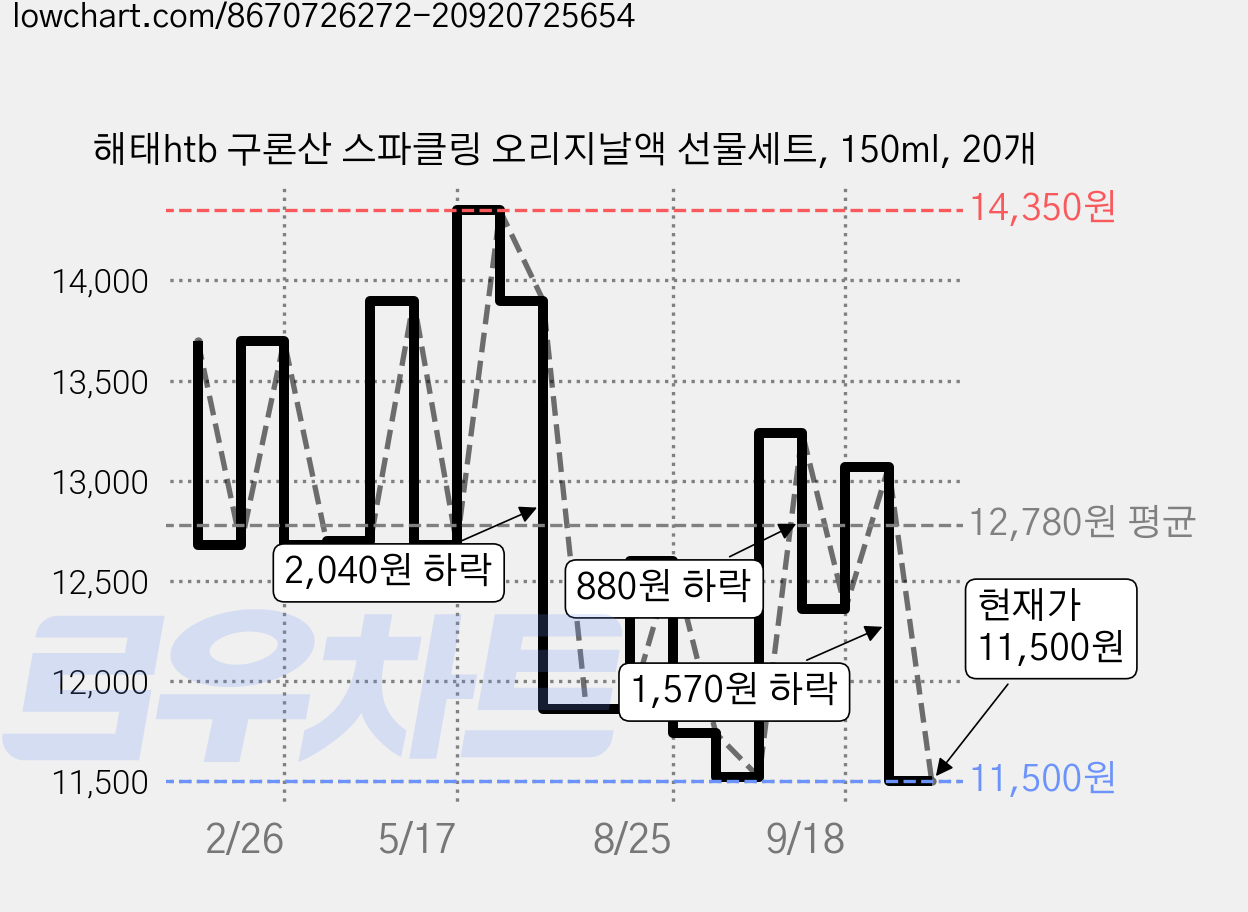 해태htb 구론산 스파클링 오리지날액 선물세트, 150ml, 20개 가격 변동 차트, 현재가 11,500원, 관측 최저가 11,450원
