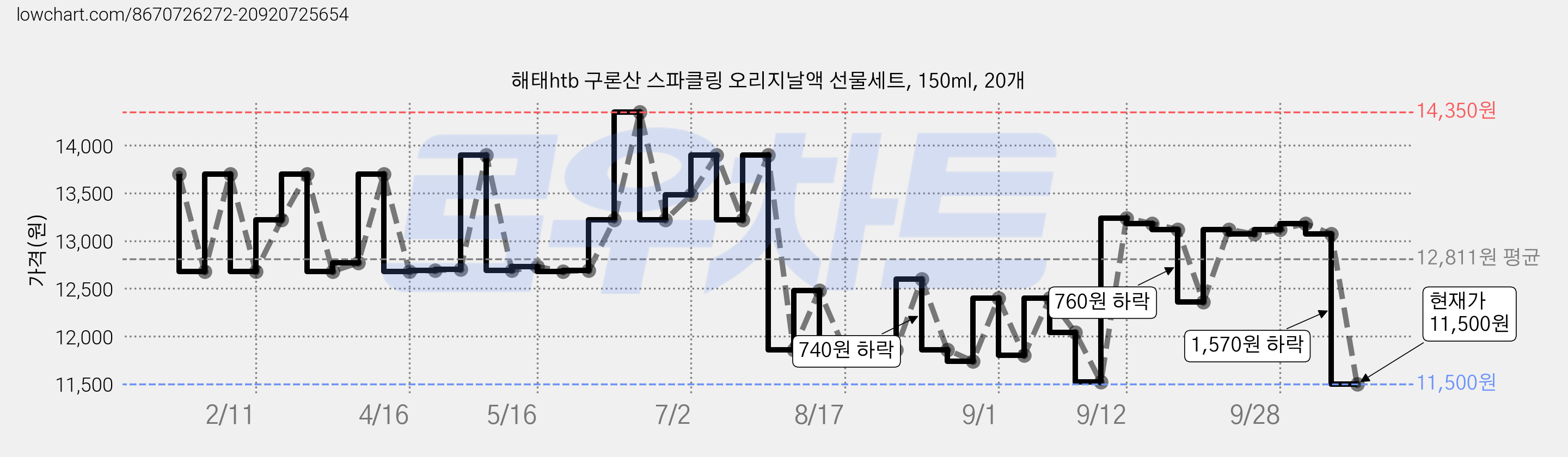 해태htb 구론산 스파클링 오리지날액 선물세트, 150ml, 20개 가격 변동 차트, 현재가 11,500원, 관측 최저가 11,450원
