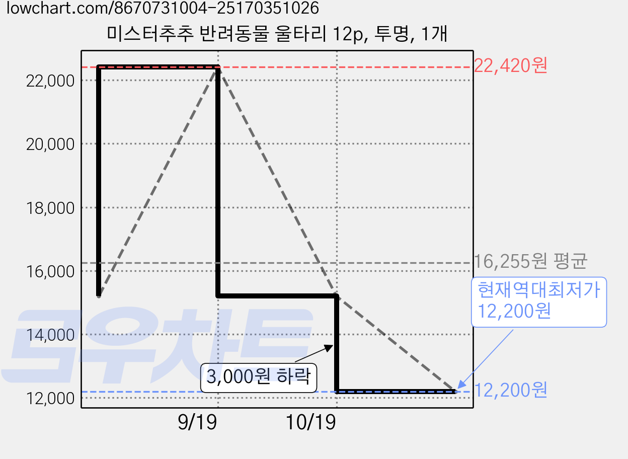 미스터추추 반려동물 울타리 12p, 투명, 1개 가격 변동 차트, 현재가 12,200원, 역대최저가