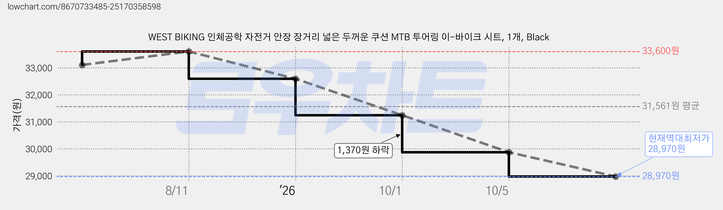 WEST BIKING 인체공학 자전거 안장 장거리 넓은 두꺼운 쿠션 MTB 투어링 이-바이크 시트, 1개, Black 가격 변동 차트, 현재가 28,970원, 역대최저가