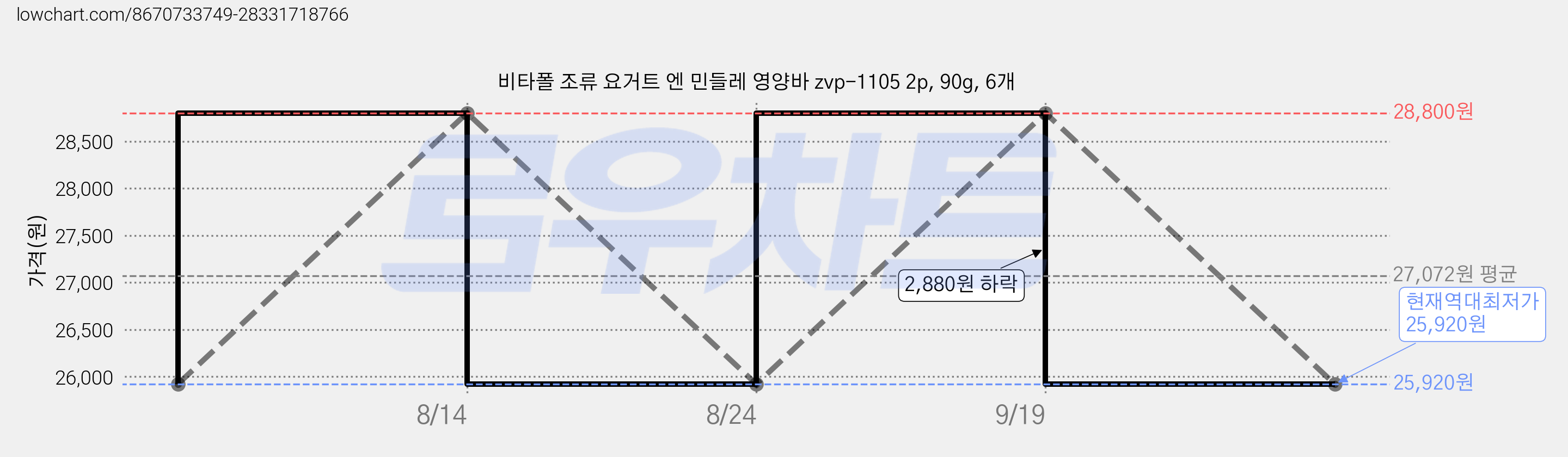 비타폴 조류 요거트 엔 민들레 영양바 zvp-1105 2p, 90g, 6개 가격 변동 차트, 현재가 25,920원, 역대최저가