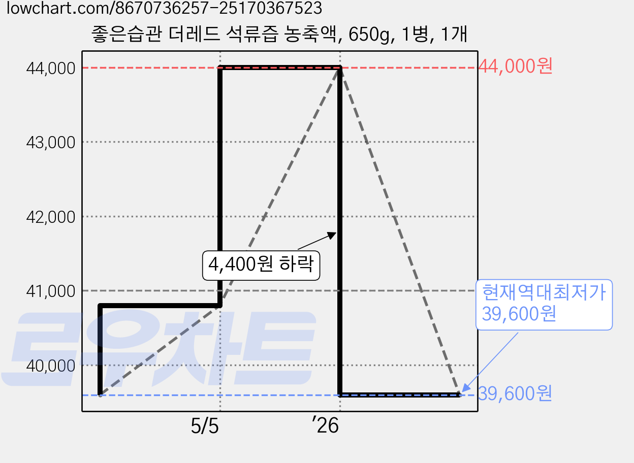 좋은습관 더레드 석류즙 농축액, 650g, 1병, 1개 가격 변동 차트, 현재가 39,600원, 역대최저가