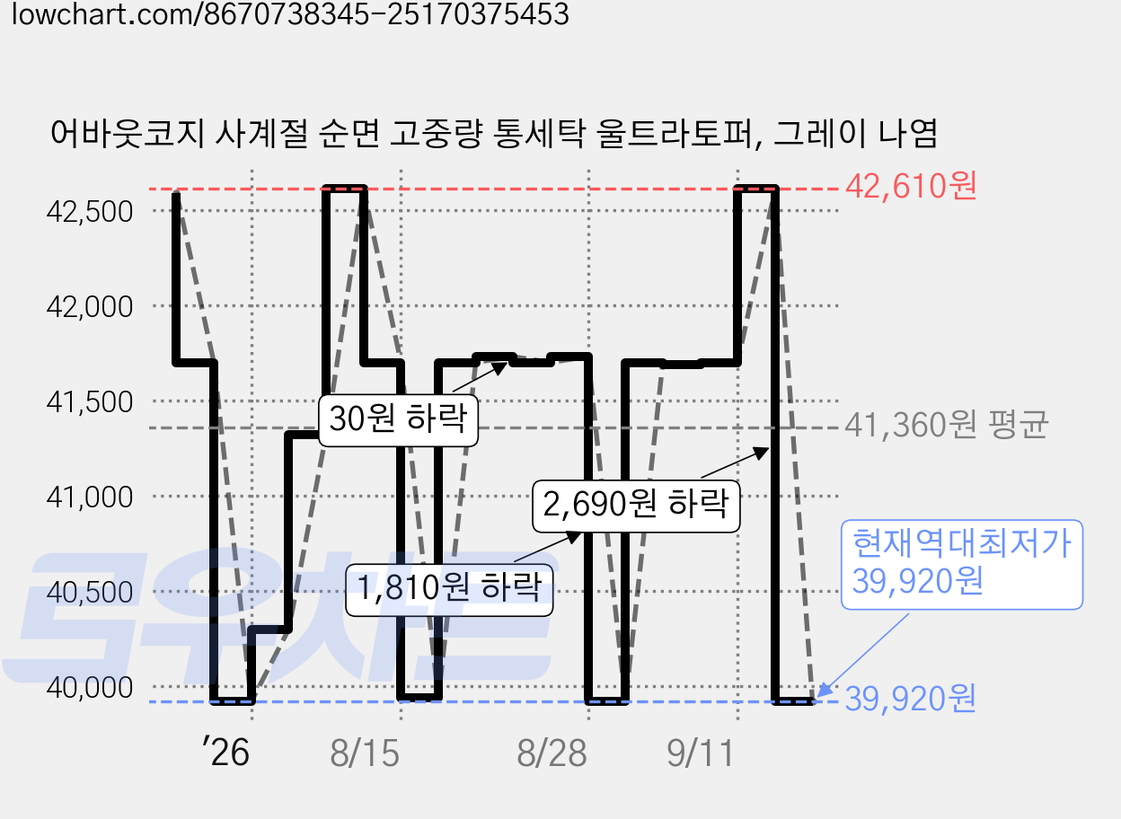 어바웃코지 사계절 순면 고중량 통세탁 울트라토퍼, 그레이 나염 가격 변동 차트, 현재가 39,920원, 역대최저가