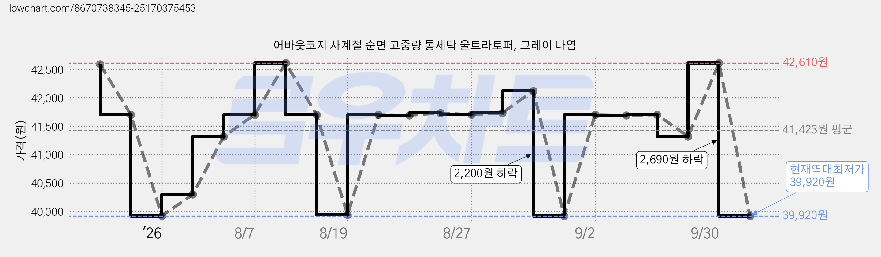 어바웃코지 사계절 순면 고중량 통세탁 울트라토퍼, 그레이 나염 가격 변동 차트, 현재가 39,920원, 역대최저가