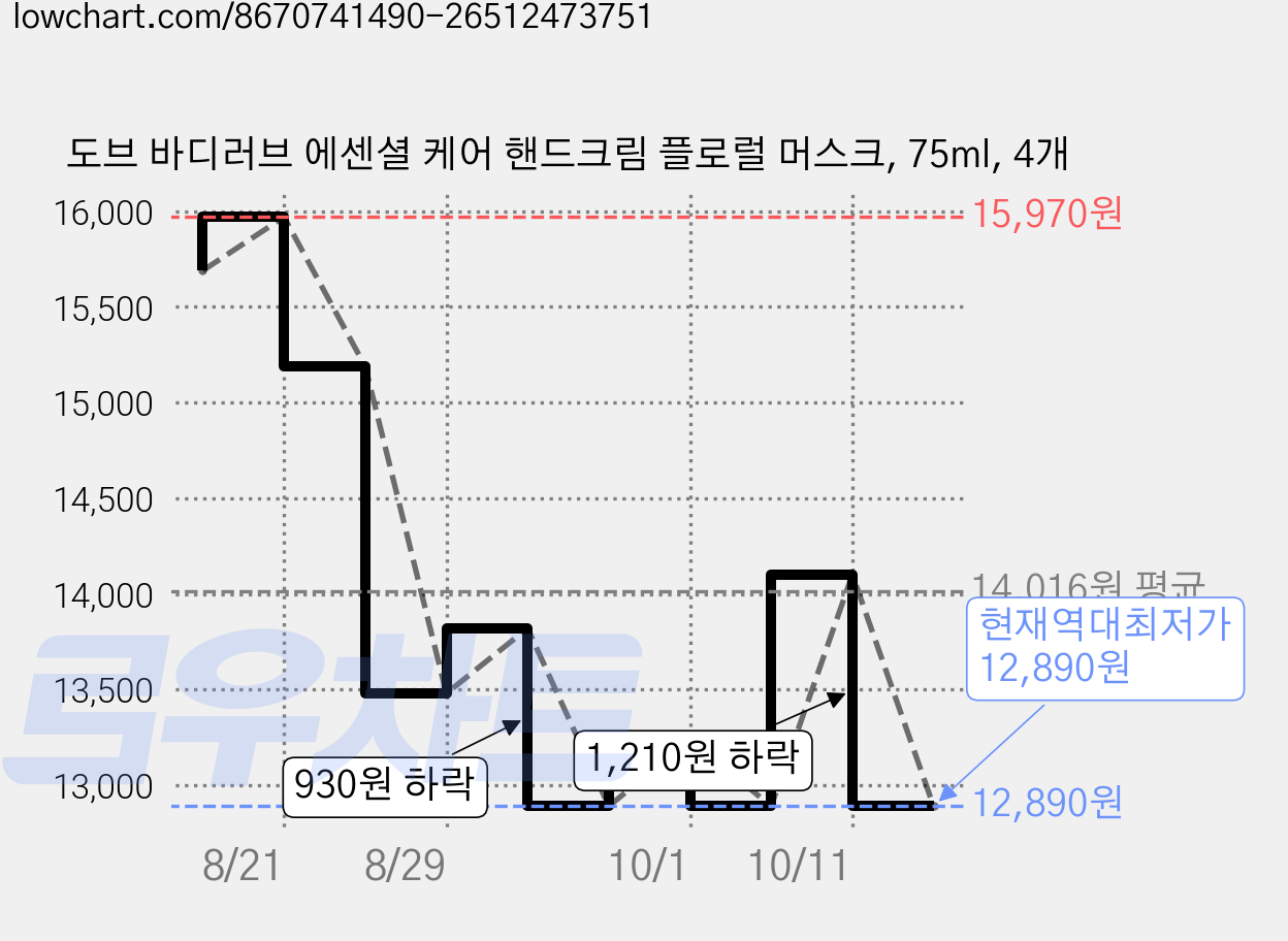 도브 바디러브 에센셜 케어 핸드크림 플로럴 머스크, 75ml, 4개 가격 변동 차트, 현재가 12,890원, 역대최저가