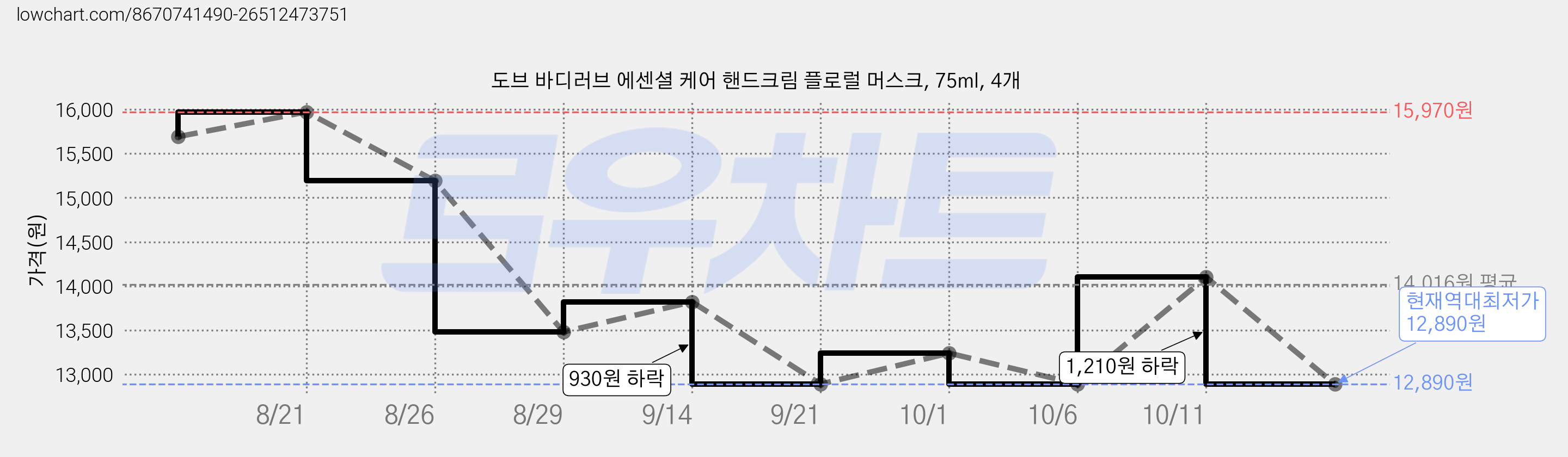 도브 바디러브 에센셜 케어 핸드크림 플로럴 머스크, 75ml, 4개 가격 변동 차트, 현재가 12,890원, 역대최저가