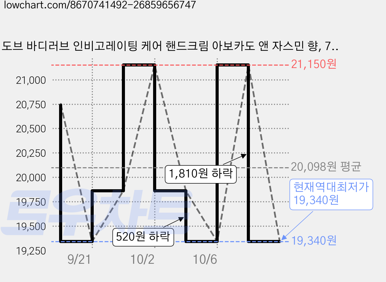 도브 바디러브 인비고레이팅 케어 핸드크림 아보카도 앤 자스민 향, 75ml, 6개 가격 변동 차트, 현재가 19,340원, 역대최저가