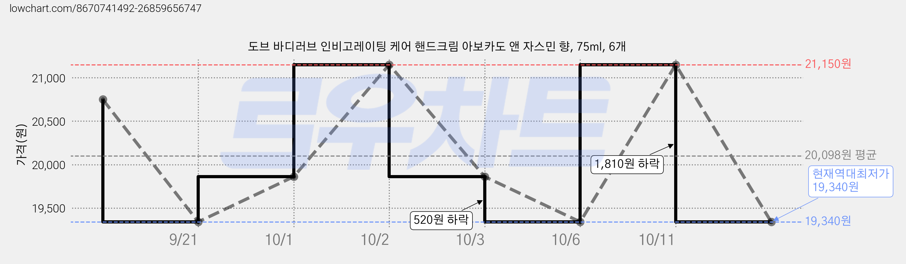 도브 바디러브 인비고레이팅 케어 핸드크림 아보카도 앤 자스민 향, 75ml, 6개 가격 변동 차트, 현재가 19,340원, 역대최저가