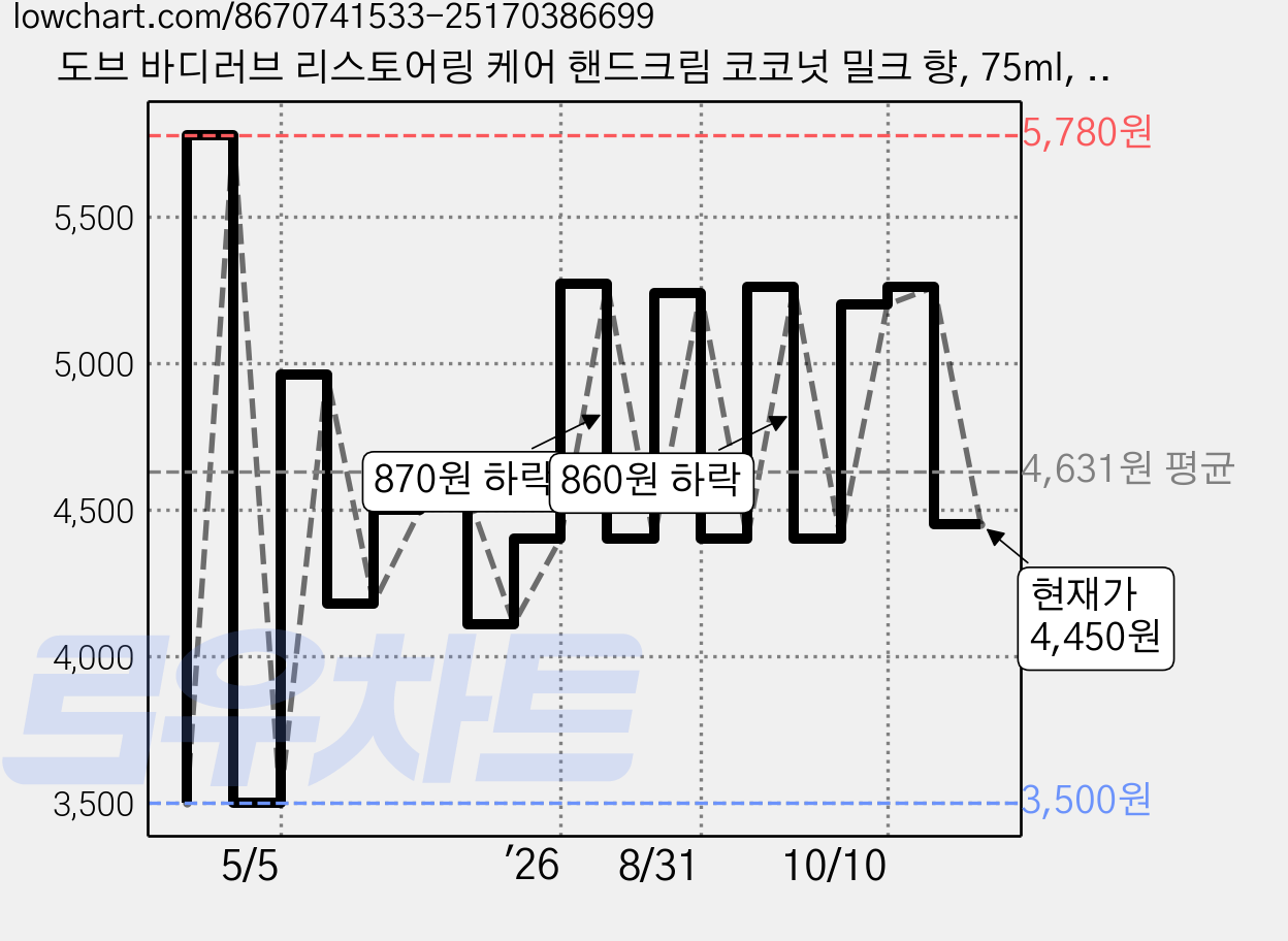 도브 바디러브 리스토어링 케어 핸드크림 코코넛 밀크 향, 75ml, 1개 가격 변동 차트, 현재가 4,450원, 관측 최저가 3,500원