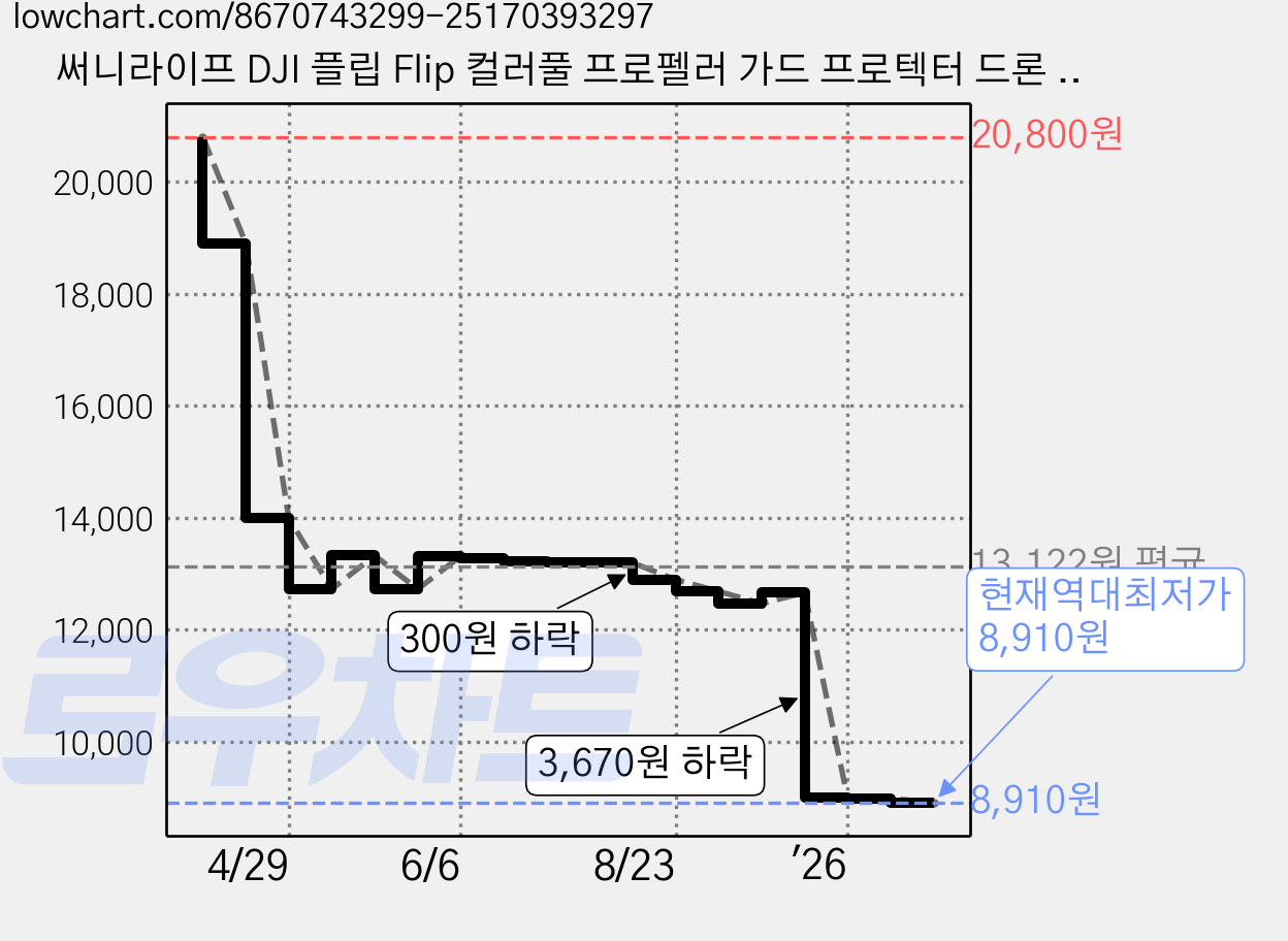 써니라이프 DJI 플립 Flip 컬러풀 프로펠러 가드 프로텍터 드론 보호 악세사리(드론 미포함), 그레이, 1세트 가격 변동 차트, 현재가 8,910원, 역대최저가