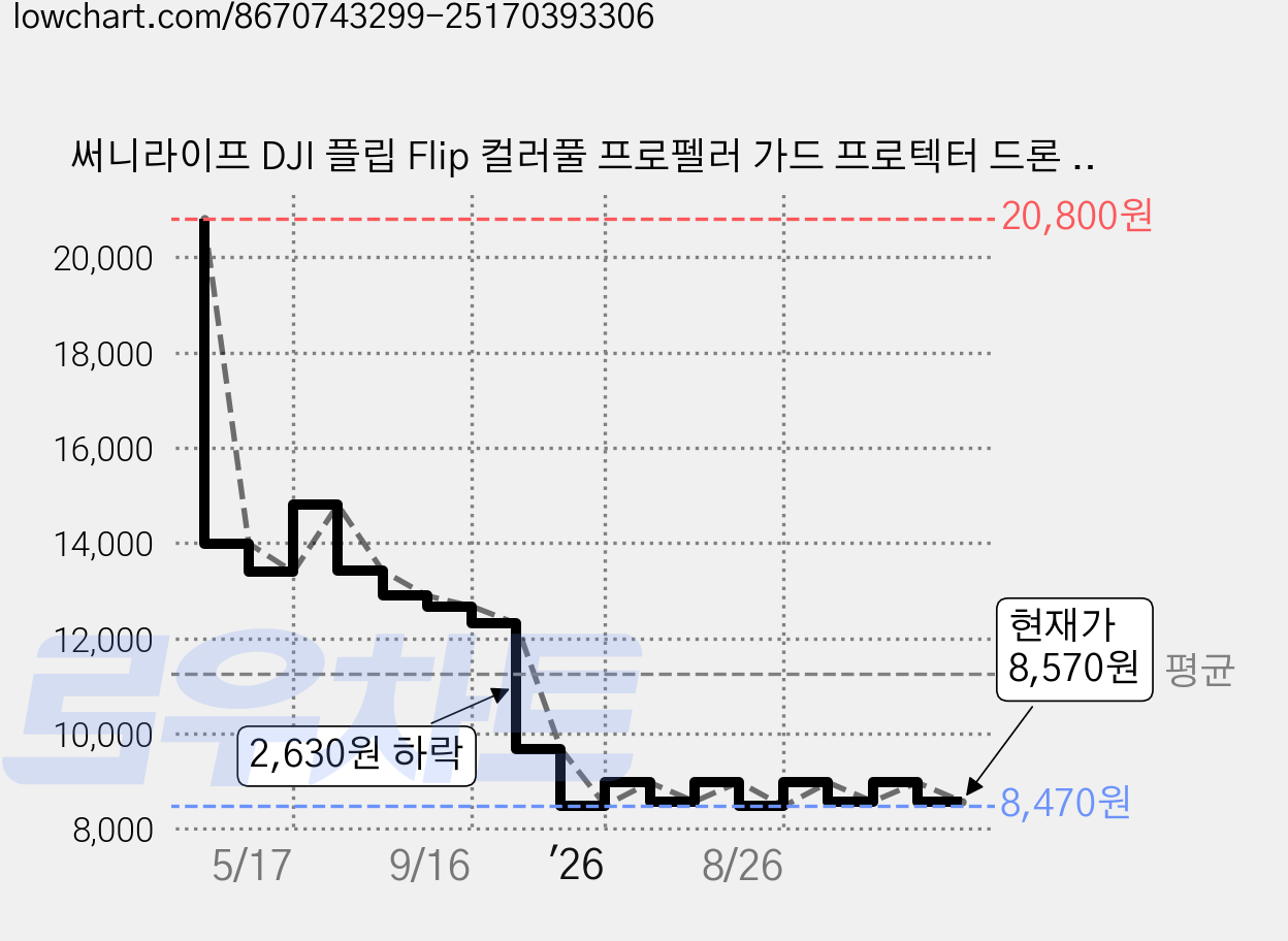 써니라이프 DJI 플립 Flip 컬러풀 프로펠러 가드 프로텍터 드론 보호 악세사리(드론 미포함), 레드, 1세트 가격 변동 차트, 현재가 8,570원, 관측 최저가 8,470원