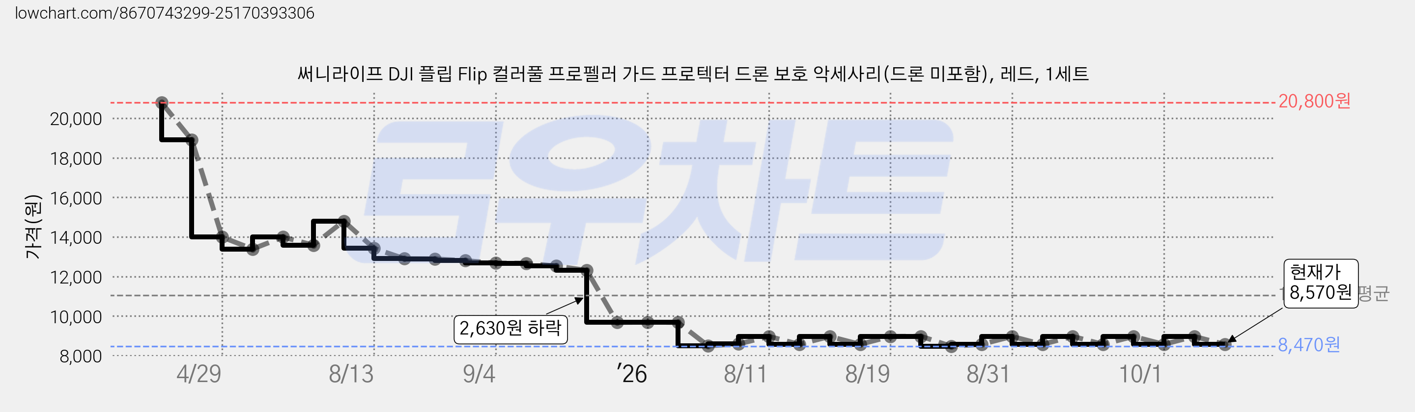 써니라이프 DJI 플립 Flip 컬러풀 프로펠러 가드 프로텍터 드론 보호 악세사리(드론 미포함), 레드, 1세트 가격 변동 차트, 현재가 8,570원, 관측 최저가 8,470원