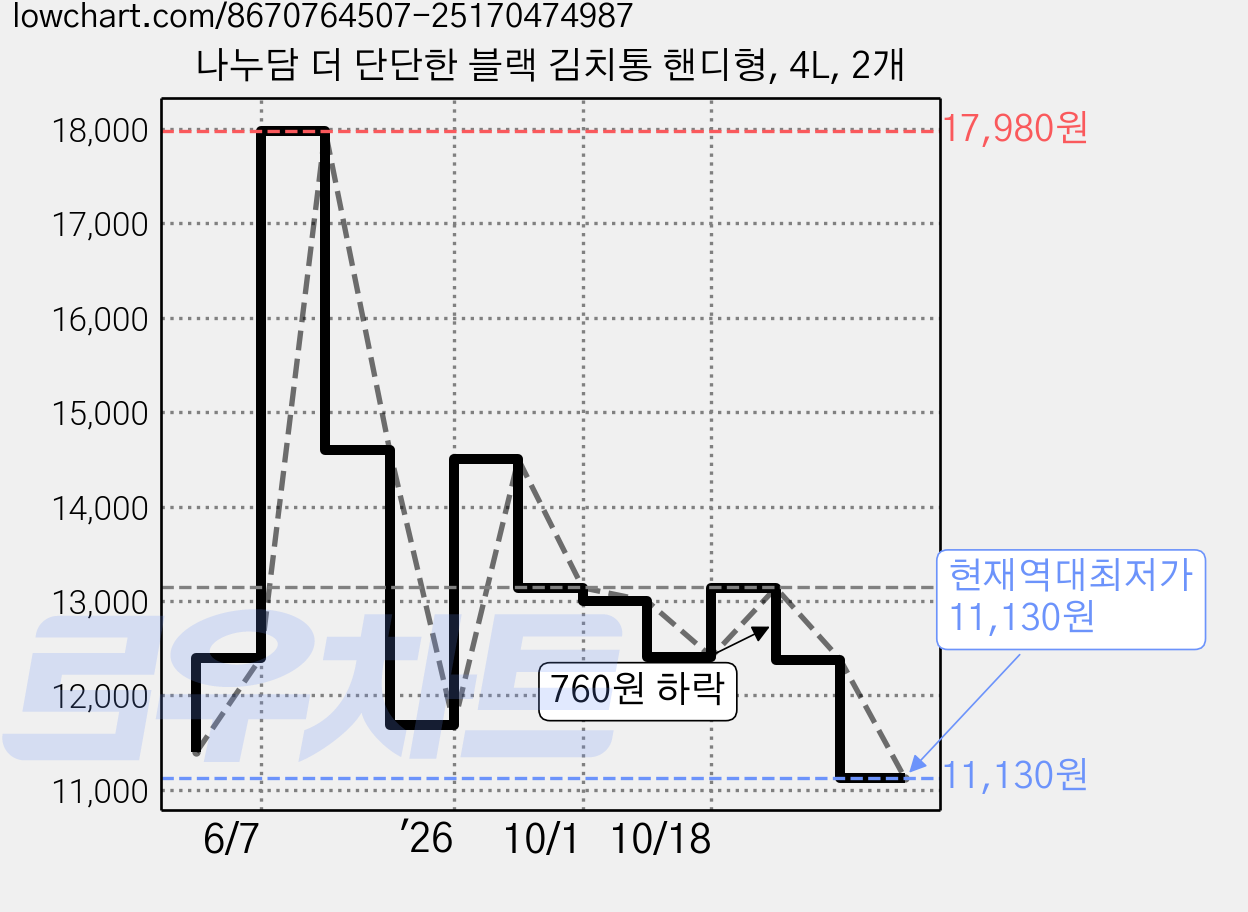 나누담 더 단단한 블랙 김치통 핸디형, 4L, 2개 가격 변동 차트, 현재가 11,130원, 역대최저가
