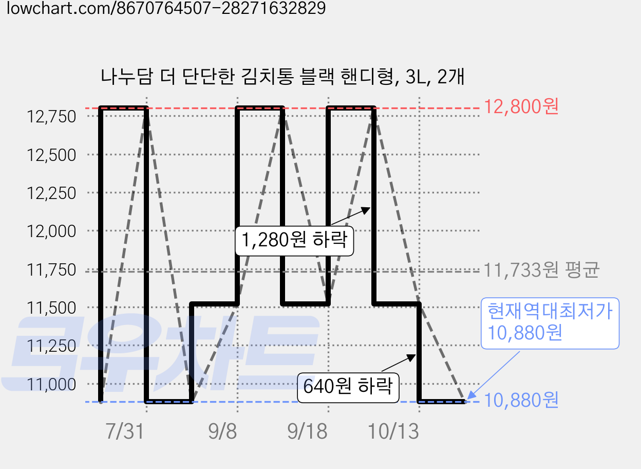 나누담 더 단단한 김치통 블랙 핸디형, 3L, 2개 가격 변동 차트, 현재가 10,880원, 역대최저가