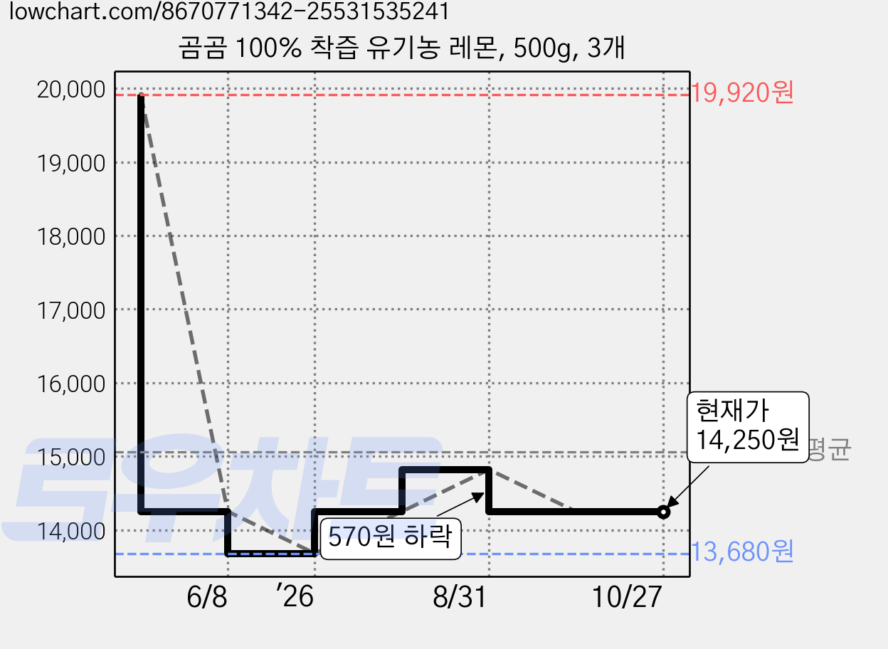 곰곰 100% 착즙 유기농 레몬, 500g, 3개 가격 변동 차트, 현재가 14,250원, 관측 최저가 13,680원