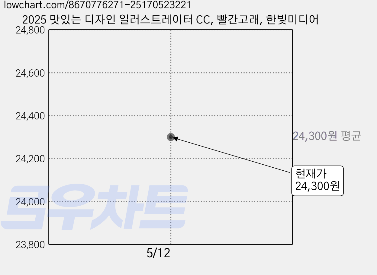 2025 맛있는 디자인 일러스트레이터 CC, 빨간고래, 한빛미디어 가격 변동 차트, 현재가 24,300원