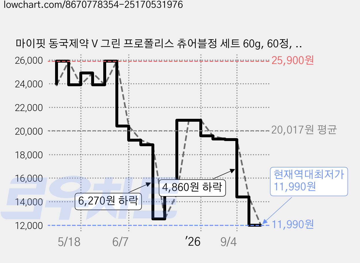 마이핏 동국제약 V 그린 프로폴리스 츄어블정 세트 60g, 60정, 1세트 가격 변동 차트, 현재가 11,990원, 역대최저가