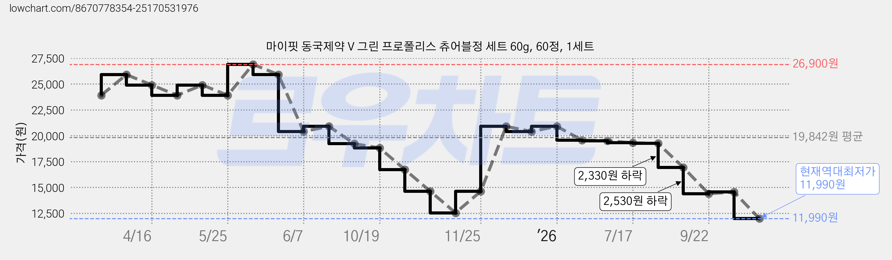 마이핏 동국제약 V 그린 프로폴리스 츄어블정 세트 60g, 60정, 1세트 가격 변동 차트, 현재가 11,990원, 역대최저가