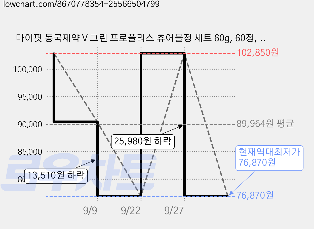 마이핏 동국제약 V 그린 프로폴리스 츄어블정 세트 60g, 60정, 6세트 가격 변동 차트, 현재가 76,870원, 역대최저가