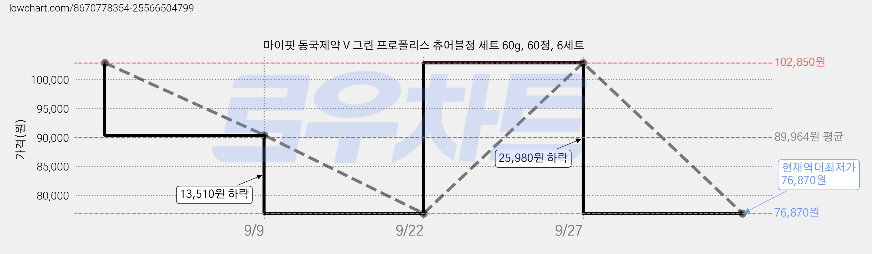 마이핏 동국제약 V 그린 프로폴리스 츄어블정 세트 60g, 60정, 6세트 가격 변동 차트, 현재가 76,870원, 역대최저가