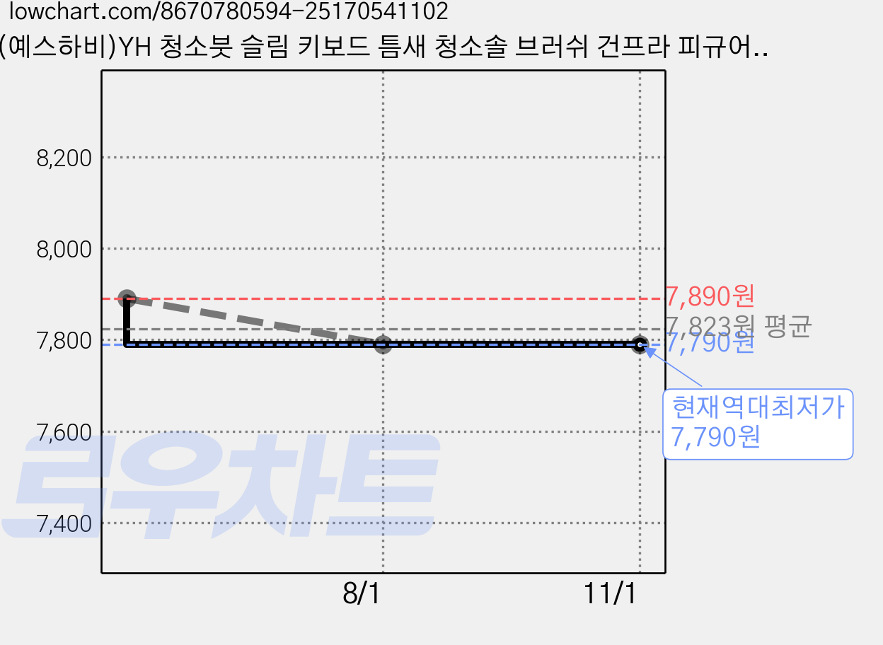 (예스하비)YH 청소붓 슬림 키보드 틈새 청소솔 브러쉬 건프라 피규어 먼지털이 먼지제거, 3개, 골드 가격 변동 차트, 현재가 7,790원, 역대최저가