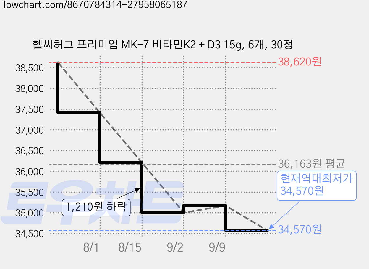 헬씨허그 프리미엄 MK-7 비타민K2 + D3 15g, 6개, 30정 가격 변동 차트, 현재가 34,570원, 역대최저가