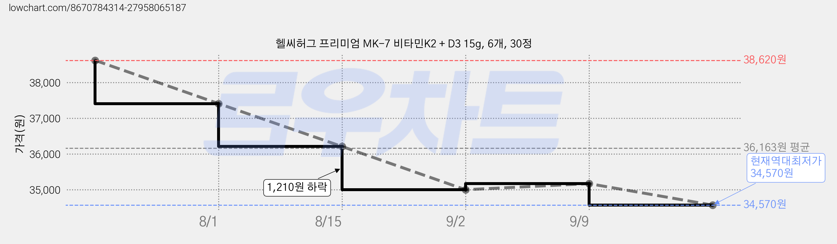 헬씨허그 프리미엄 MK-7 비타민K2 + D3 15g, 6개, 30정 가격 변동 차트, 현재가 34,570원, 역대최저가