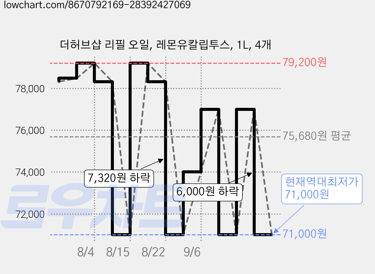 더허브샵 리필 오일, 레몬유칼립투스, 1L, 4개 가격 변동 차트, 현재가 71,000원, 역대최저가