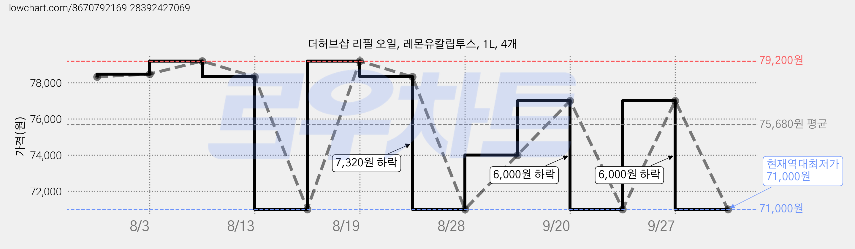 더허브샵 리필 오일, 레몬유칼립투스, 1L, 4개 가격 변동 차트, 현재가 71,000원, 역대최저가