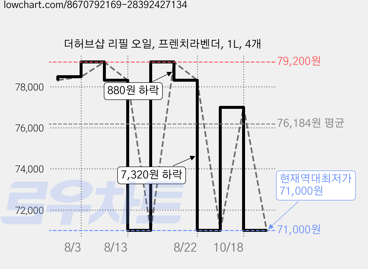 더허브샵 리필 오일, 프렌치라벤더, 1L, 4개 가격 변동 차트, 현재가 71,000원, 역대최저가