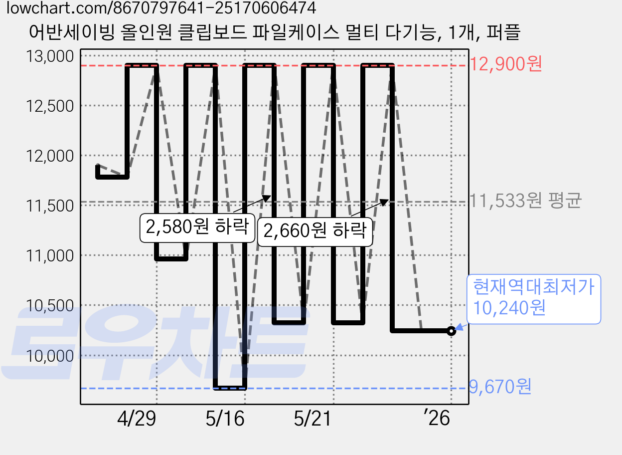 어반세이빙 올인원 클립보드 파일케이스 멀티 다기능, 1개, 퍼플 가격 변동 차트, 현재가 10,240원, 역대최저가