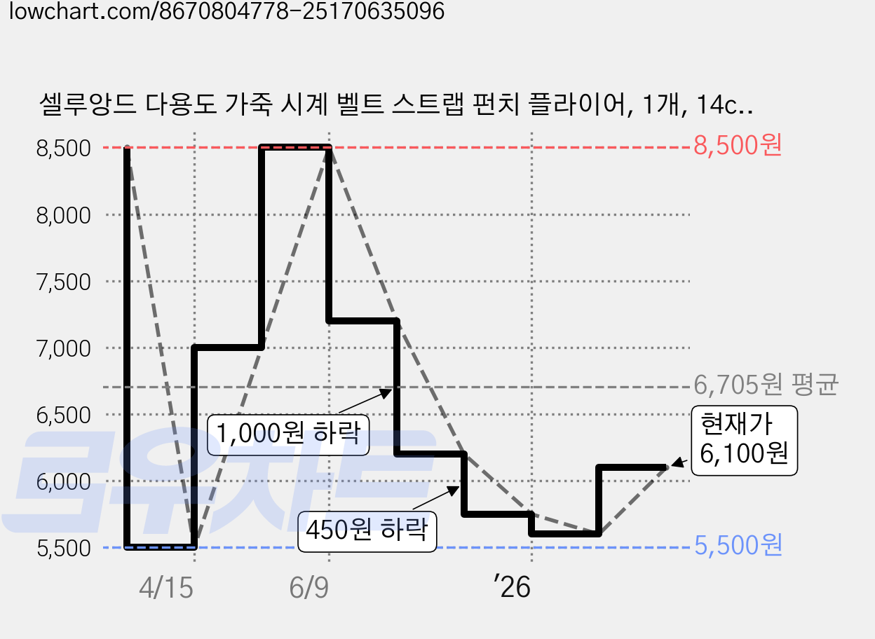 셀루앙드 다용도 가죽 시계 벨트 스트랩 펀치 플라이어, 1개, 14cm*8cm 가격 변동 차트, 현재가 4,800원, 역대최저가