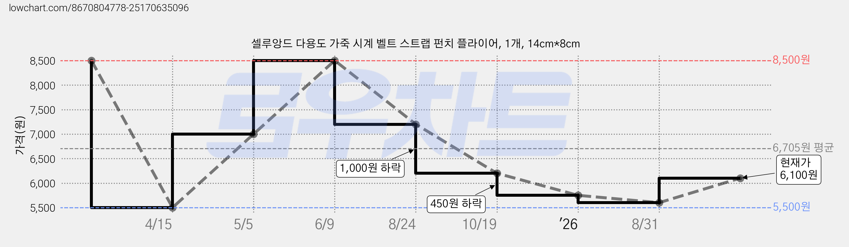 셀루앙드 다용도 가죽 시계 벨트 스트랩 펀치 플라이어, 1개, 14cm*8cm 가격 변동 차트, 현재가 4,800원, 역대최저가