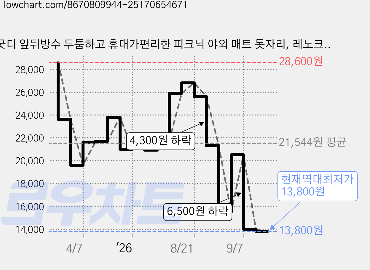 굿디 앞뒤방수 두툼하고 휴대가편리한 피크닉 야외 매트 돗자리, 레노크 화이트 가격 변동 차트, 현재가 13,800원, 역대최저가