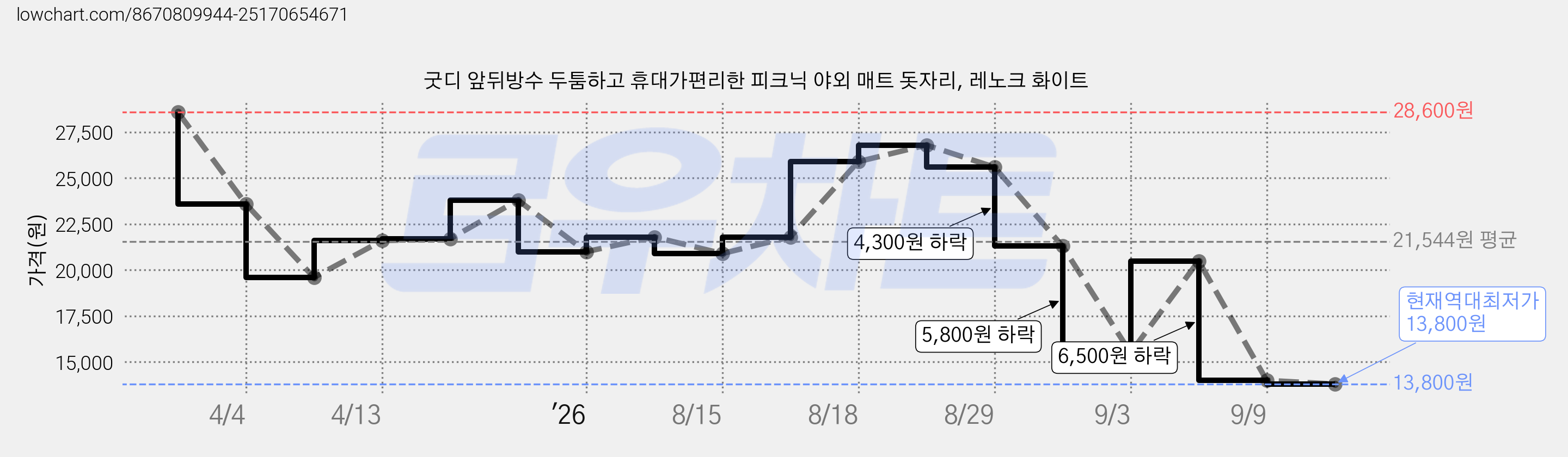 굿디 앞뒤방수 두툼하고 휴대가편리한 피크닉 야외 매트 돗자리, 레노크 화이트 가격 변동 차트, 현재가 13,800원, 역대최저가