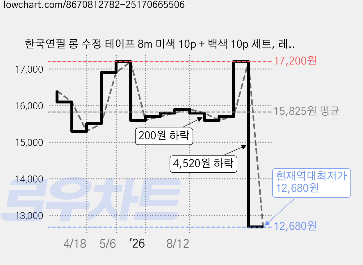 한국연필 롱 수정 테이프 8m 미색 10p + 백색 10p 세트, 레드, 1세트 가격 변동 차트, 현재가 12,680원, 역대최저가
