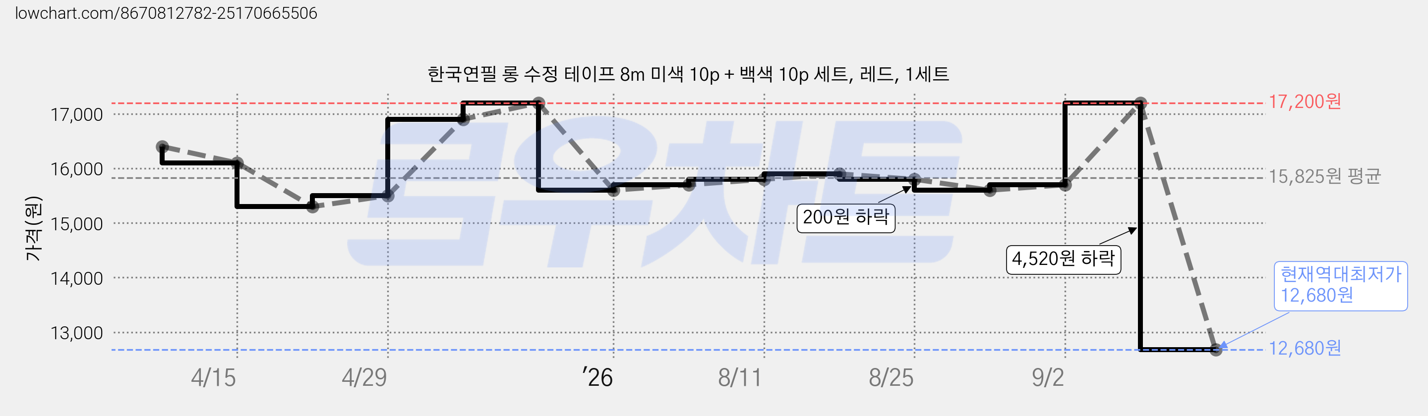 한국연필 롱 수정 테이프 8m 미색 10p + 백색 10p 세트, 레드, 1세트 가격 변동 차트, 현재가 12,680원, 역대최저가