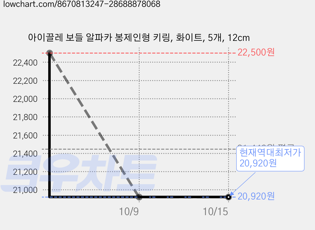 아이끌레 보들 알파카 봉제인형 키링, 화이트, 5개, 12cm 가격 변동 차트, 현재가 20,920원, 역대최저가