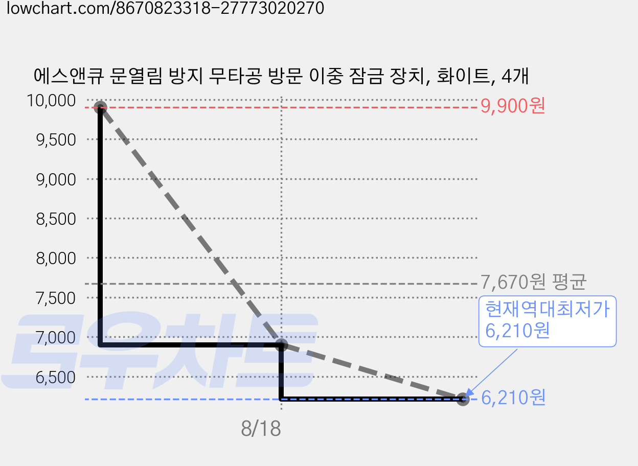 에스앤큐 문열림 방지 무타공 방문 이중 잠금 장치, 화이트, 4개 가격 변동 차트, 현재가 6,210원, 역대최저가