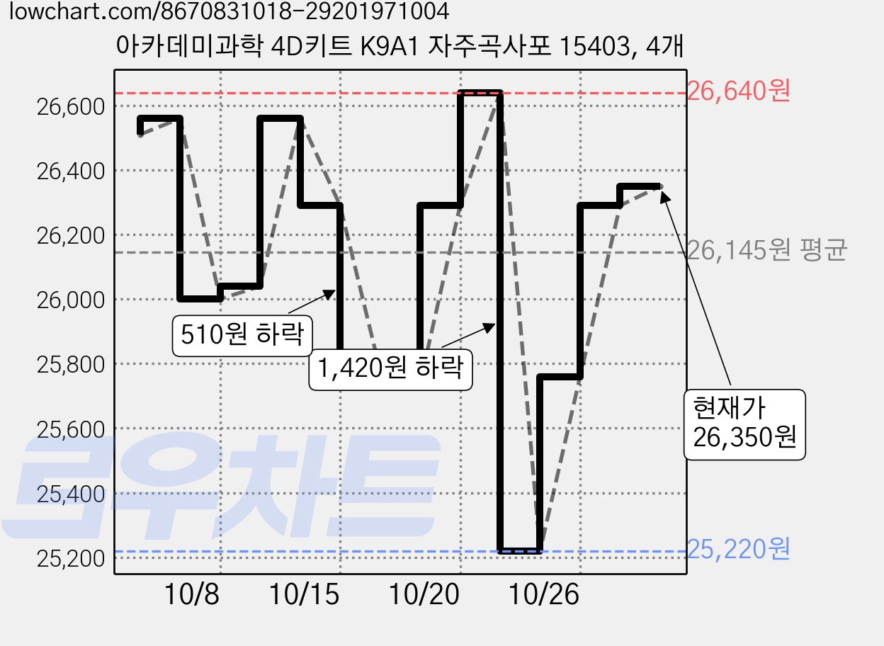 아카데미과학 4D키트 K9A1 자주곡사포 15403, 4개 가격 변동 차트, 현재가 26,350원, 관측 최저가 25,220원