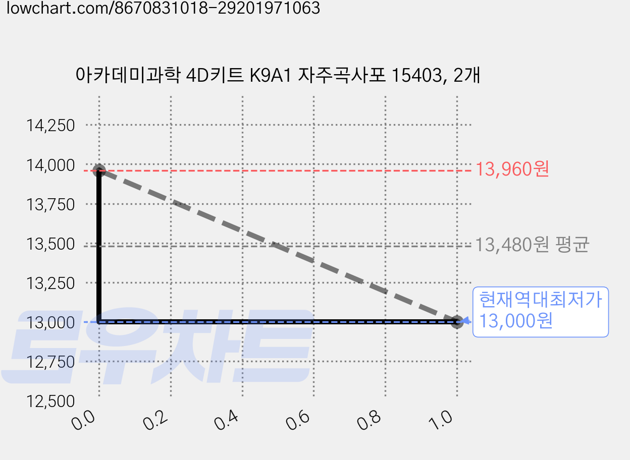 아카데미과학 4D키트 K9A1 자주곡사포 15403, 2개 가격 변동 차트, 현재가 13,000원, 역대최저가