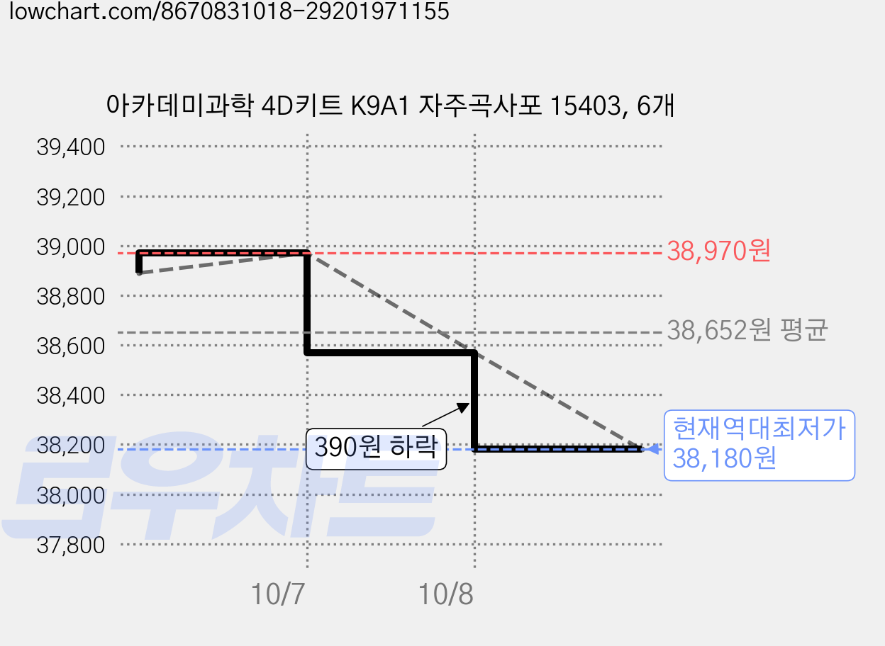 아카데미과학 4D키트 K9A1 자주곡사포 15403, 6개 가격 변동 차트, 현재가 38,180원, 역대최저가