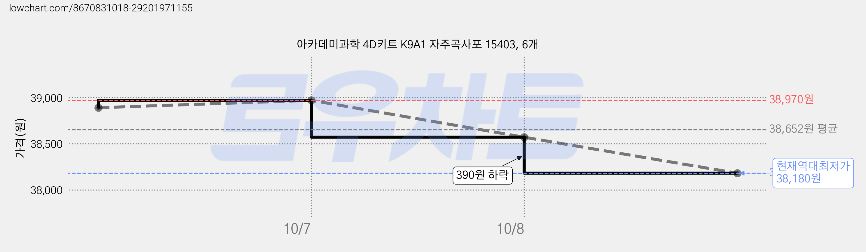 아카데미과학 4D키트 K9A1 자주곡사포 15403, 6개 가격 변동 차트, 현재가 38,180원, 역대최저가