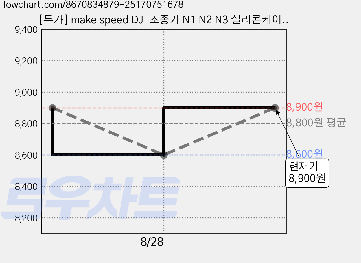 [특가] make speed DJI 조종기 N1 N2 N3 실리콘케이스, 그레이, 1개 가격 변동 차트, 현재가 8,900원, 관측 최저가 8,600원