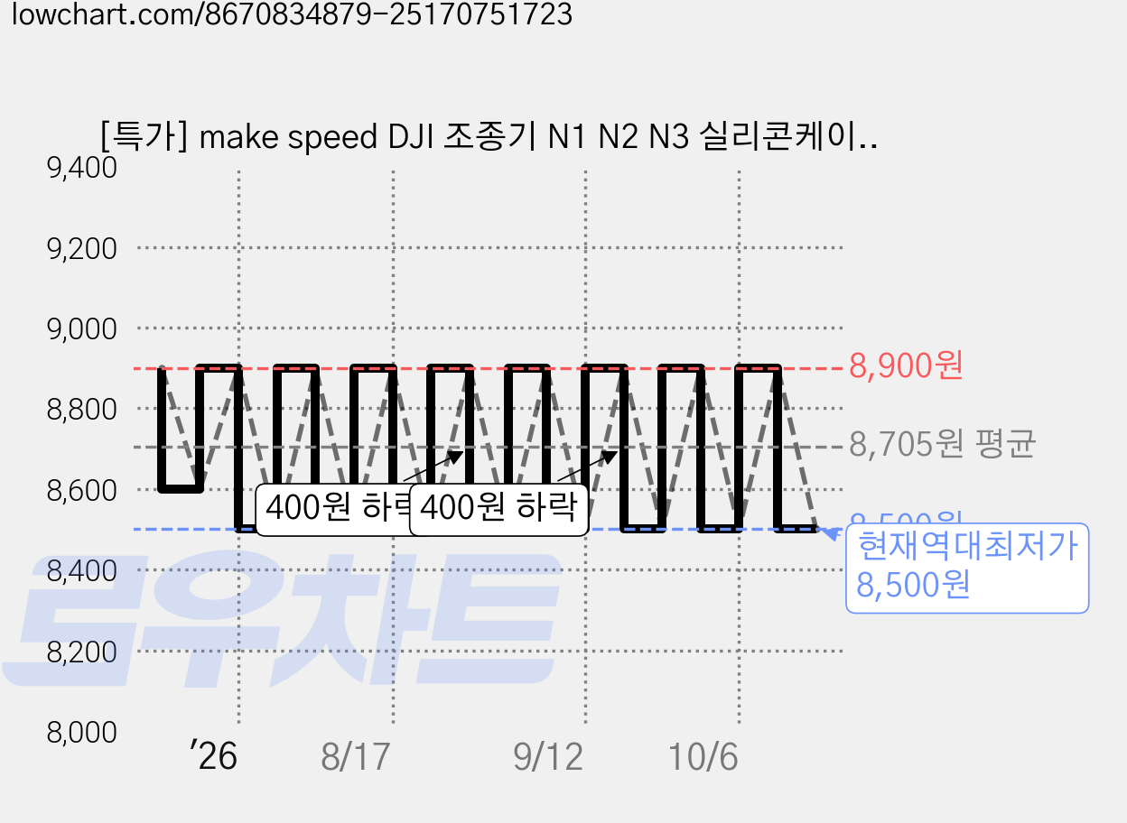 [특가] make speed DJI 조종기 N1 N2 N3 실리콘케이스, 블랙, 1개 가격 변동 차트, 현재가 8,500원, 역대최저가